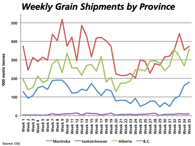As the two railways push towards their combined weekly grain shipping target of one million tonnes, the four weeks prior to week 35, or the week ending April 6, has seen Manitoba&#039;s weekly shipments from primary elevators increase 265%, while Alberta&#039;s shipments have increased 33.6% and Saskatchewan&#039;s weekly movement increased 16%. (DTN graphic by Nick Scalise)